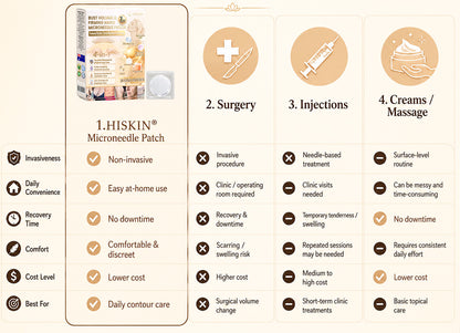 HISKIN® Bust Volume, Lift & Firming Nano Microneedle Patch Volufiline + Exosome + Copper Peptide Formula Powered by Cellular Renewal Technology